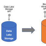 Silo busting 2.0—Multi-protocol access for Azure Data Lake Storage