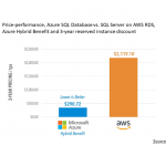 Azure SQL Database: Continuous innovation and limitless scale at an unbeatable price