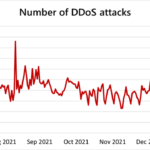 Azure DDoS Protection—2021 Q3 and Q4 DDoS attack trends