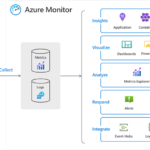 Observability from cloud to edge in Azure