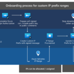 Bring your own IP addresses (BYOIP) to Azure with Custom IP Prefix