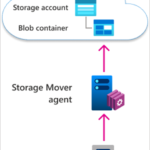 Azure Storage Mover–A managed migration service for Azure Storage