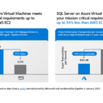 Microsoft Azure innovation powers leading price-performance for SQL Server