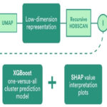 Shopify’s Approach to Leverage Recursive Embedding and Clustering to Enhanced Data Explainability