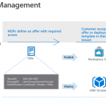 How Azure Lighthouse enables management at scale for service providers