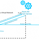 Better security with enhanced access control experience in Azure Files