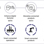 Better together, synergistic results from digital transformation