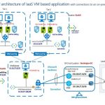 Reduce disaster recovery time with Azure Site Recovery