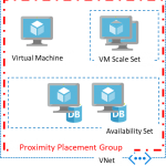 Announcing the General Availability of Proximity Placement Groups