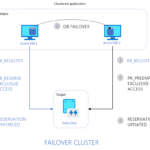 Announcing the preview of Azure Shared Disks for clustered applications