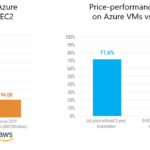 SQL Server runs best on Azure. Here’s why.