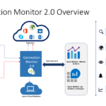 Unified network monitoring with Connection Monitor now in preview