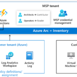 Azure Lighthouse—managing cloud, hybrid, and edge environments at-scale through a single control plane