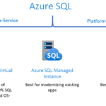 The Azure SQL family: Innovation and value in the cloud