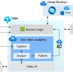 Introducing live video analytics from Azure Media Services—now in preview