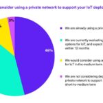 IoT is transforming the enterprise: Find out how your peers are doing it