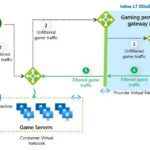 Protect workloads with inline DDoS protection from Gateway Load Balancer partners