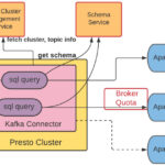 Fitting Presto to Large-Scale Apache Kafka at Uber