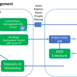 Scalable management of virtualized RAN with Kubernetes