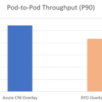 Announcing the general availability of Azure CNI Overlay in Azure Kubernetes Service