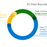 Microsoft completes landmark EU Data Boundary, offering enhanced data residency and transparency